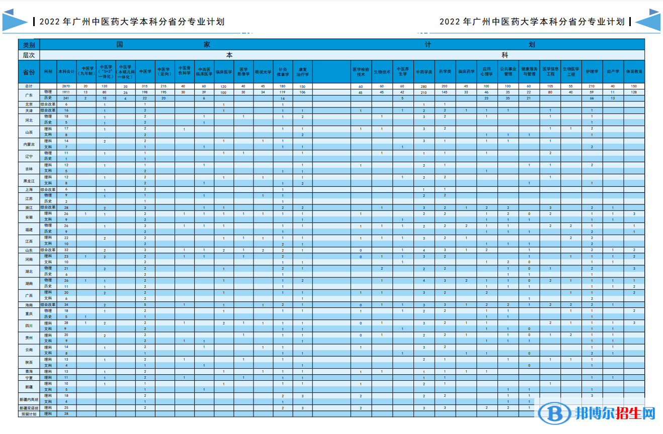 廣州中醫(yī)藥大學(xué)開設(shè)哪些專業(yè)，廣州中醫(yī)藥大學(xué)招生專業(yè)名單匯總-2023參考