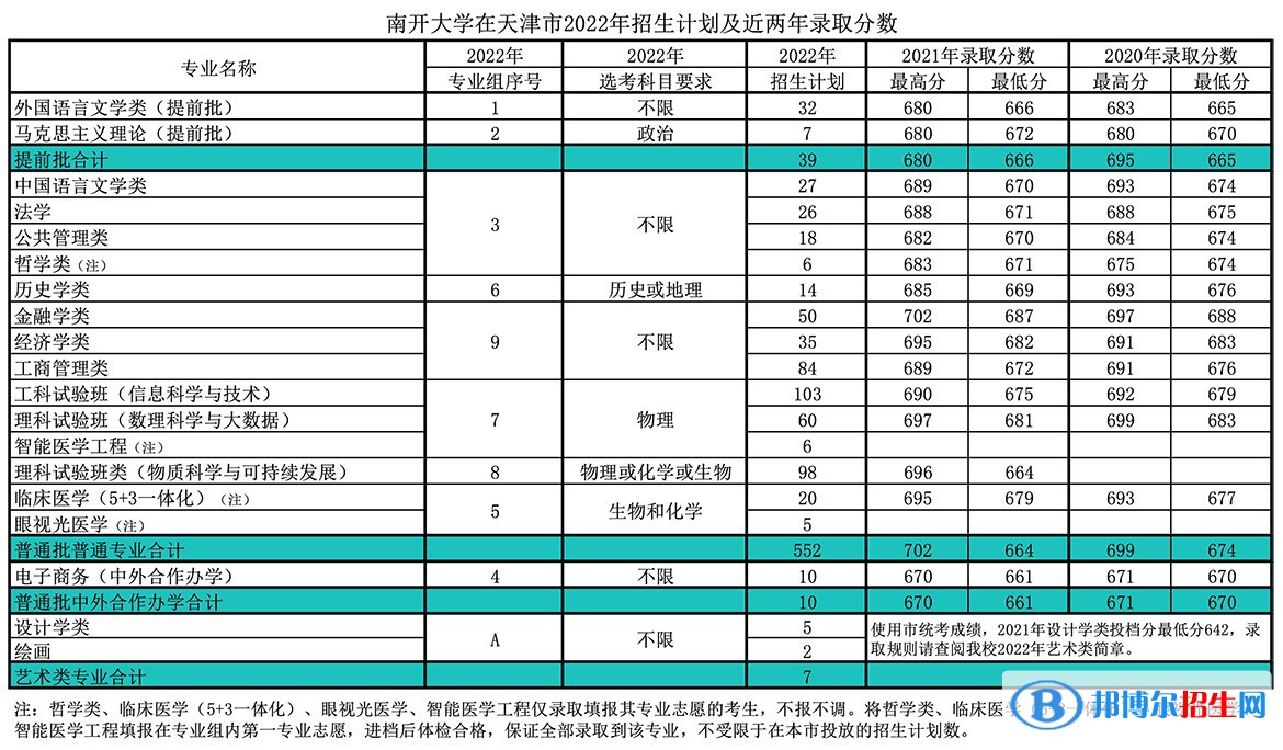 南開大學開設哪些專業(yè)，南開大學招生專業(yè)名單匯總-2023參考