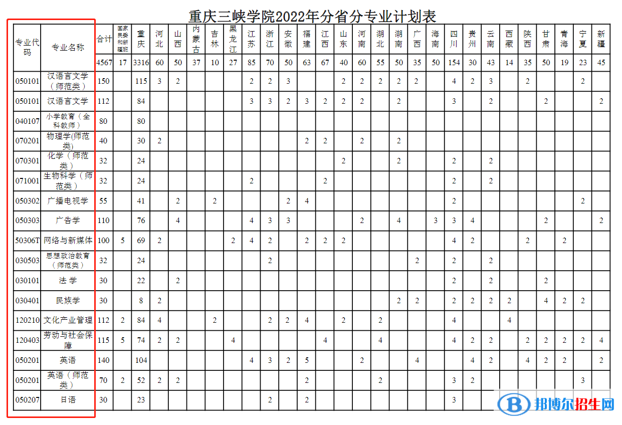 重慶三峽學(xué)院開(kāi)設(shè)哪些專業(yè)，重慶三峽學(xué)院招生專業(yè)名單匯總-2023參考