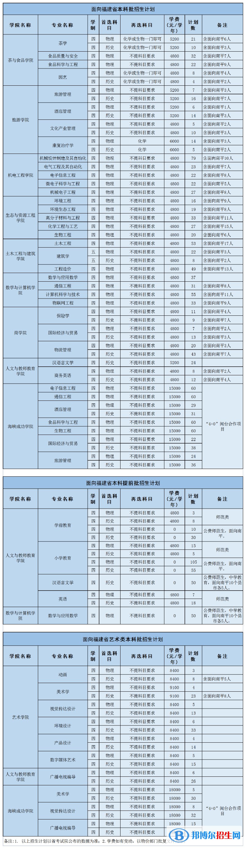 武夷學(xué)院開設(shè)哪些專業(yè)，武夷學(xué)院招生專業(yè)名單匯總-2023參考
