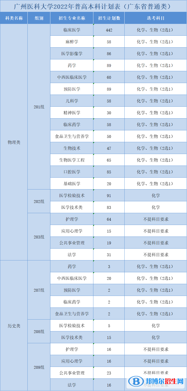 廣州醫(yī)科大學(xué)開(kāi)設(shè)哪些專業(yè)，廣州醫(yī)科大學(xué)招生專業(yè)名單匯總-2023參考