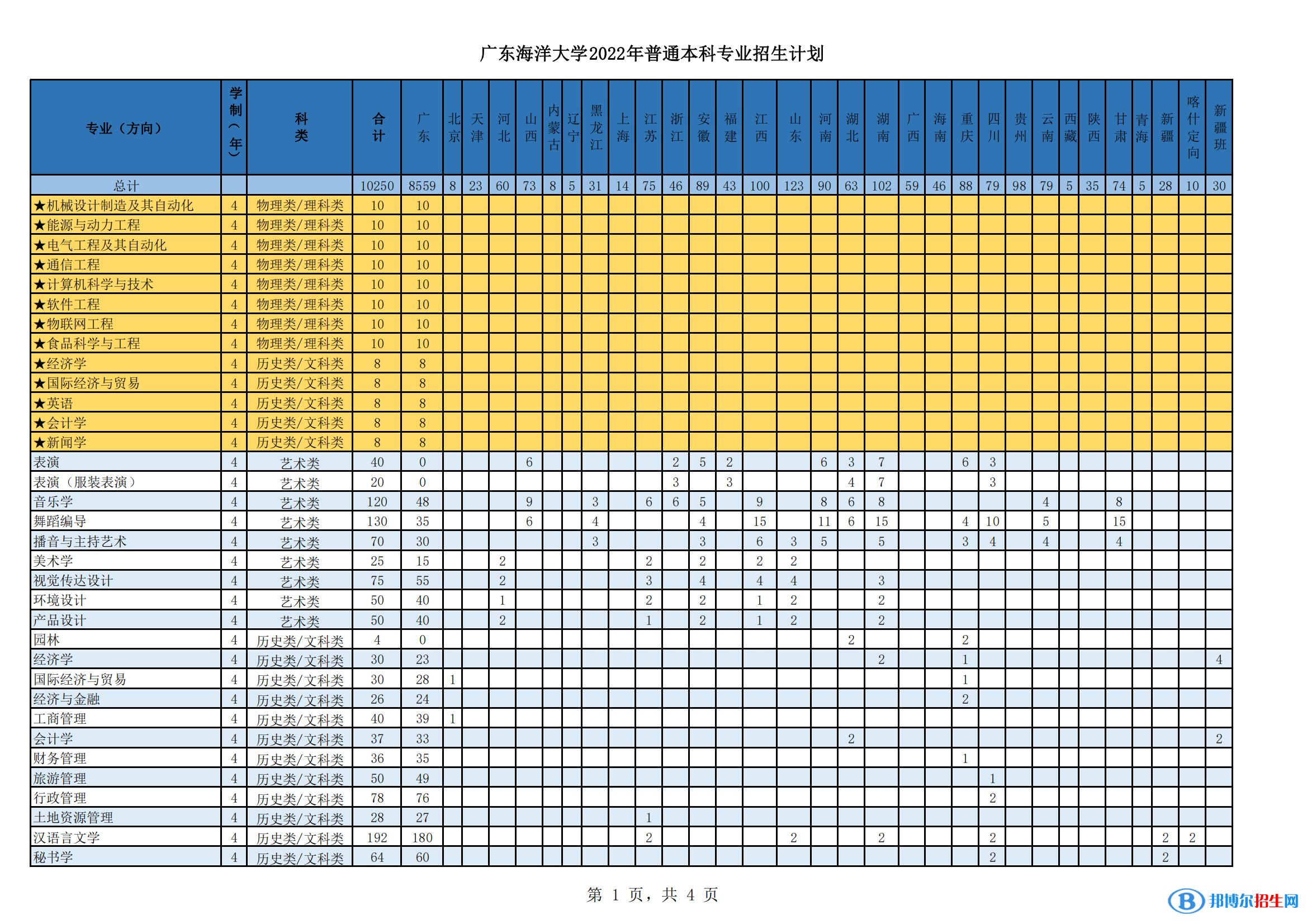 廣東海洋大學(xué)開設(shè)哪些專業(yè)，廣東海洋大學(xué)招生專業(yè)名單匯總-2023參考