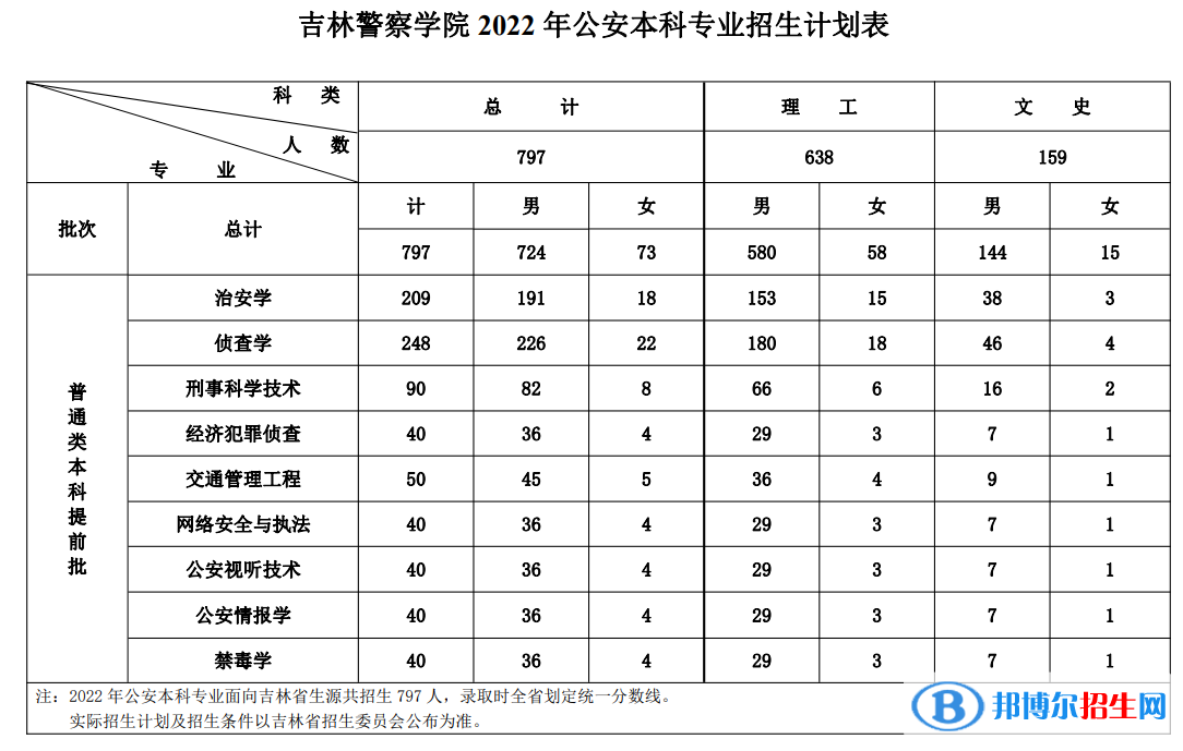 吉林警察學(xué)院開設(shè)哪些專業(yè)，吉林警察學(xué)院招生專業(yè)名單匯總-2023參考