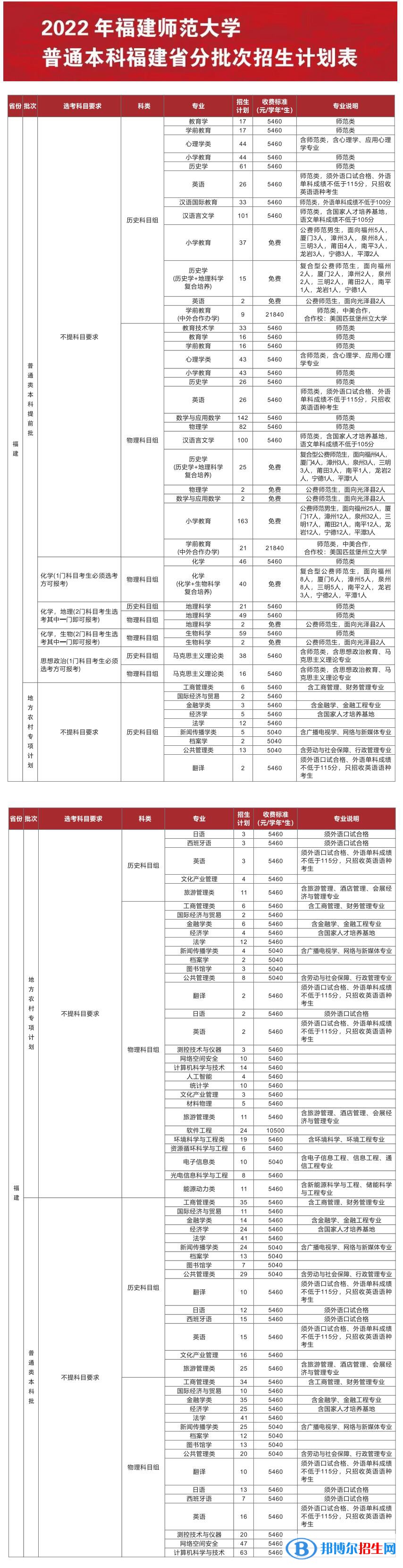 福建師范大學(xué)開設(shè)哪些專業(yè)，福建師范大學(xué)招生專業(yè)名單匯總-2023參考