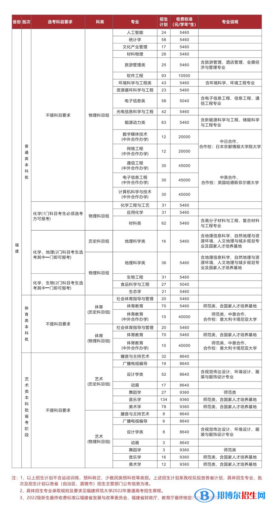 福建師范大學(xué)開設(shè)哪些專業(yè)，福建師范大學(xué)招生專業(yè)名單匯總-2023參考