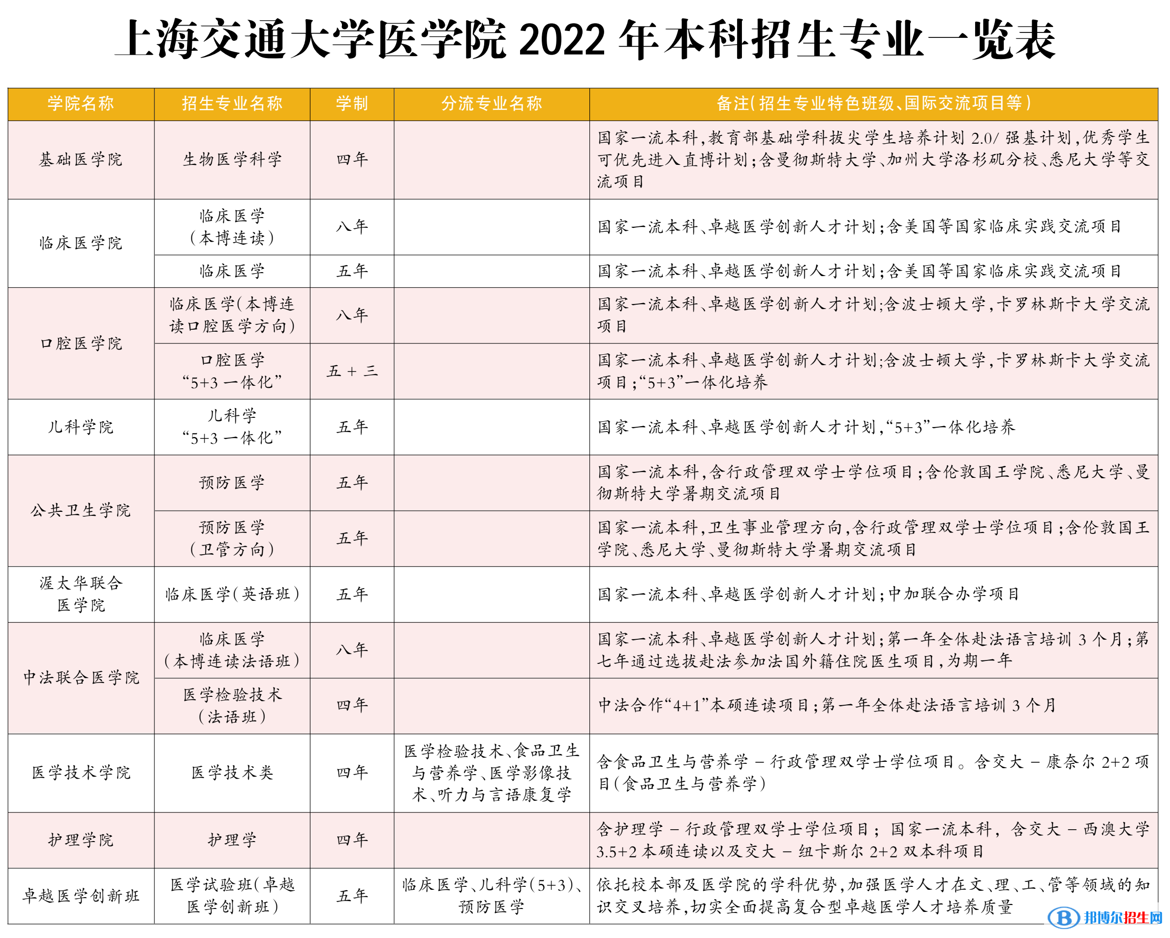 上海交通大學(xué)開(kāi)設(shè)哪些專業(yè)，上海交通大學(xué)招生專業(yè)名單匯總-2023參考