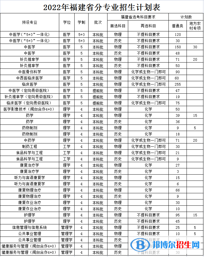 福建中醫(yī)藥大學(xué)開設(shè)哪些專業(yè)，福建中醫(yī)藥大學(xué)招生專業(yè)名單匯總-2023參考