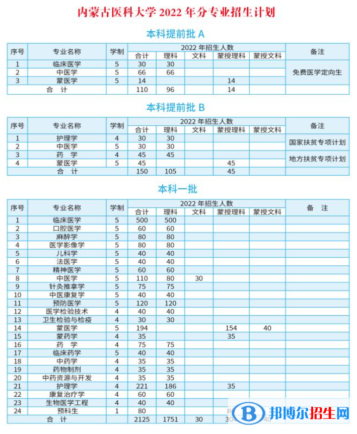 內(nèi)蒙古醫(yī)科大學(xué)開(kāi)設(shè)哪些專業(yè)，內(nèi)蒙古醫(yī)科大學(xué)招生專業(yè)名單匯總-2023參考