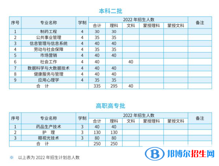 內(nèi)蒙古醫(yī)科大學(xué)開(kāi)設(shè)哪些專業(yè)，內(nèi)蒙古醫(yī)科大學(xué)招生專業(yè)名單匯總-2023參考