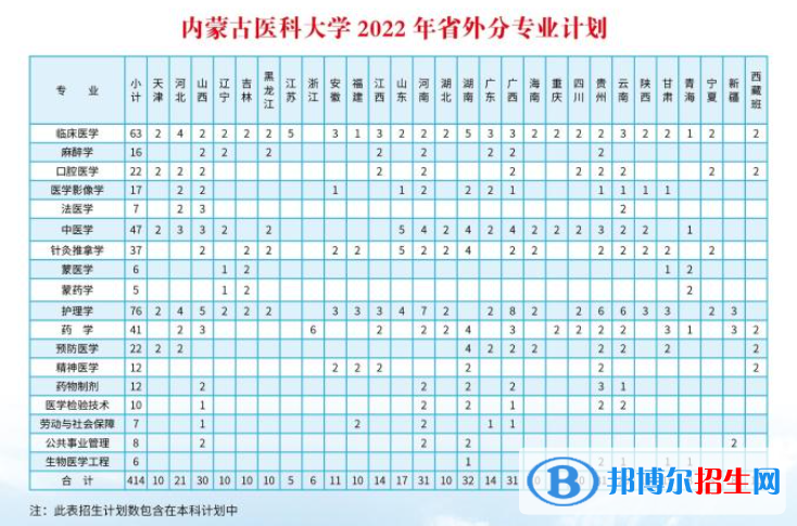 內(nèi)蒙古醫(yī)科大學(xué)開(kāi)設(shè)哪些專業(yè)，內(nèi)蒙古醫(yī)科大學(xué)招生專業(yè)名單匯總-2023參考