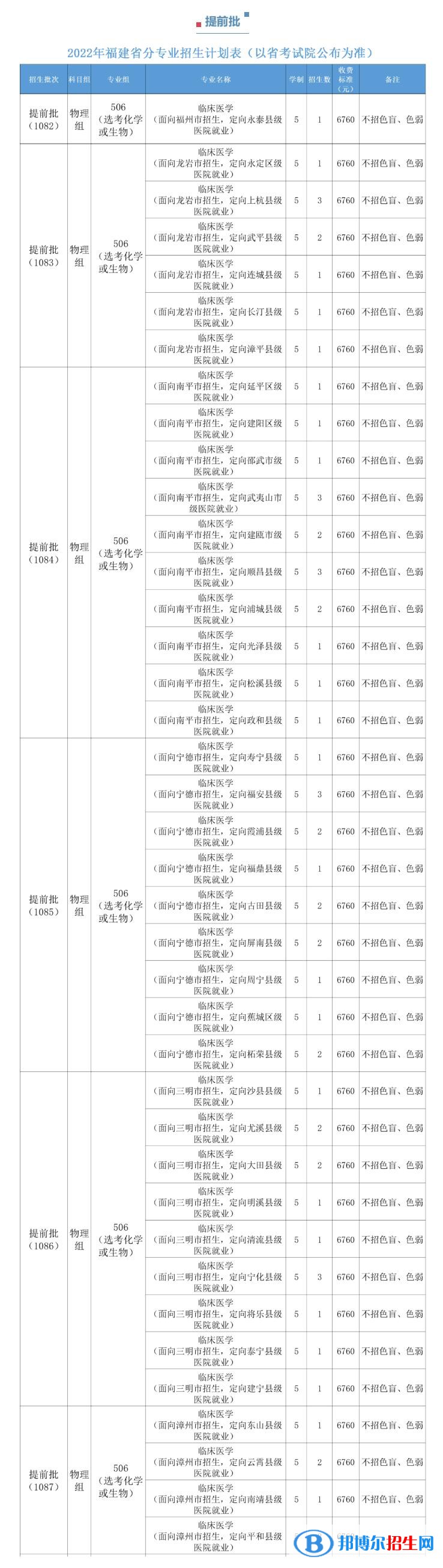 福建醫(yī)科大學開設哪些專業(yè)，福建醫(yī)科大學招生專業(yè)名單匯總-2023參考