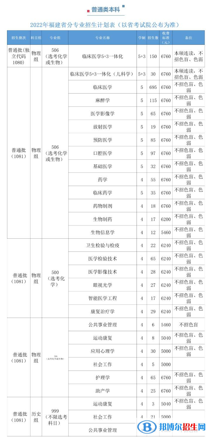 福建醫(yī)科大學開設哪些專業(yè)，福建醫(yī)科大學招生專業(yè)名單匯總-2023參考