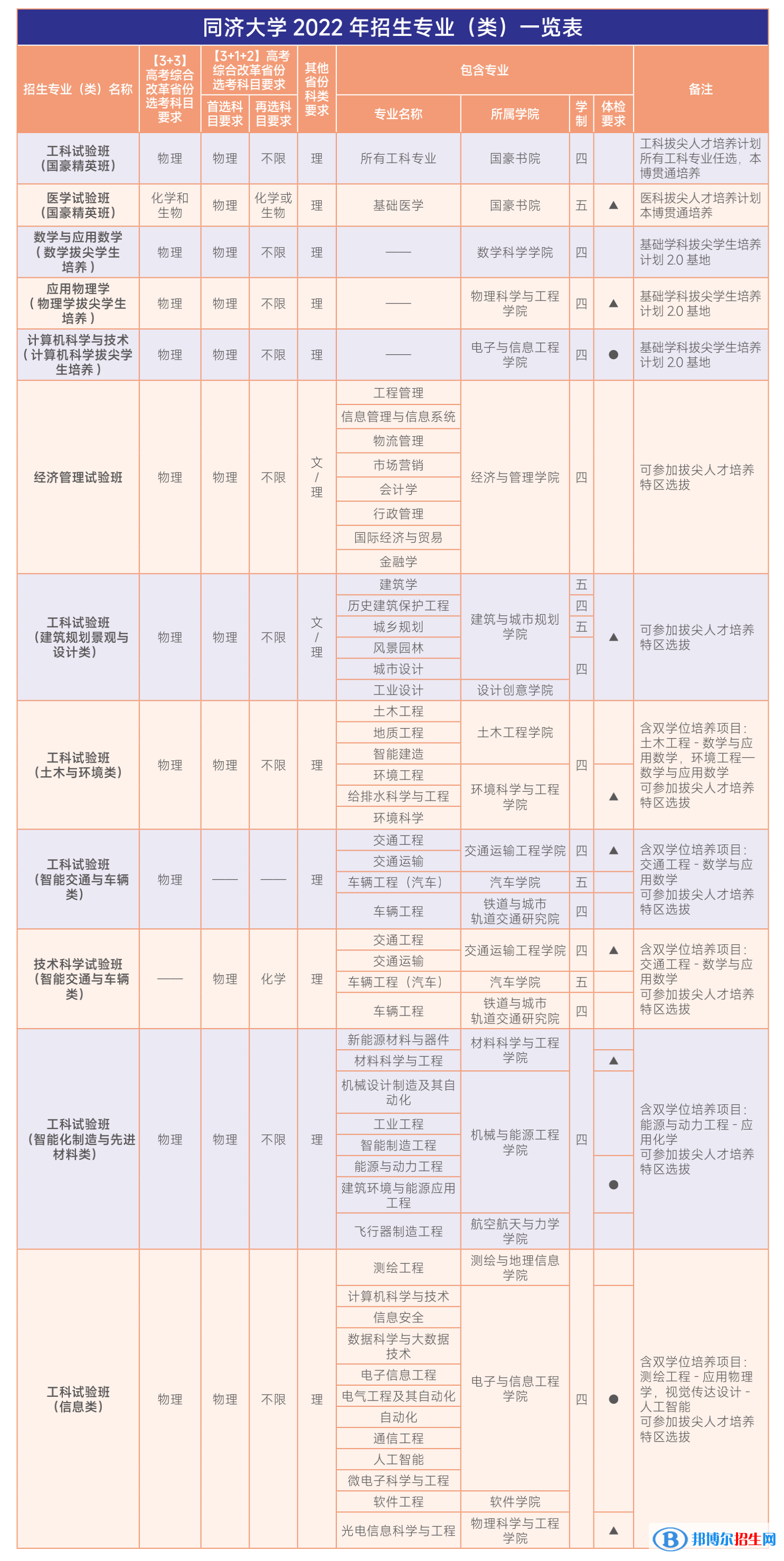 同濟大學開設哪些專業(yè)，同濟大學招生專業(yè)名單匯總-2023參考