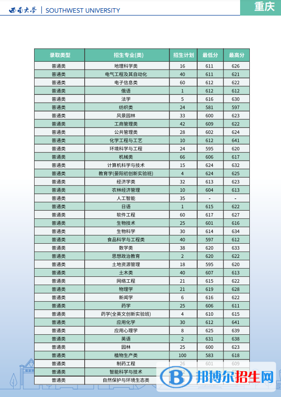 西南大學(xué)開(kāi)設(shè)哪些專(zhuān)業(yè)，西南大學(xué)招生專(zhuān)業(yè)名單匯總-2023參考