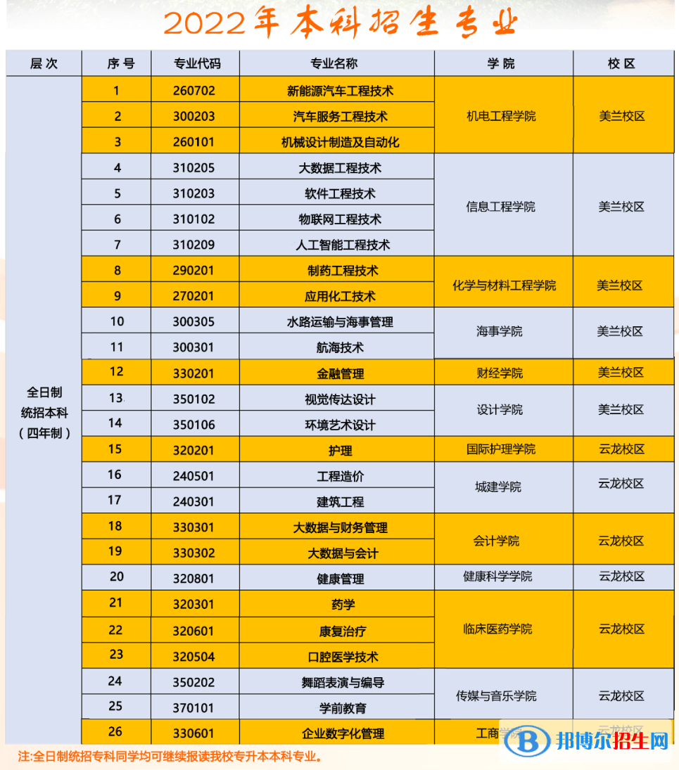 海南科技職業(yè)大學(xué)開設(shè)哪些專業(yè)，海南科技職業(yè)大學(xué)招生專業(yè)名單匯總-2023參考