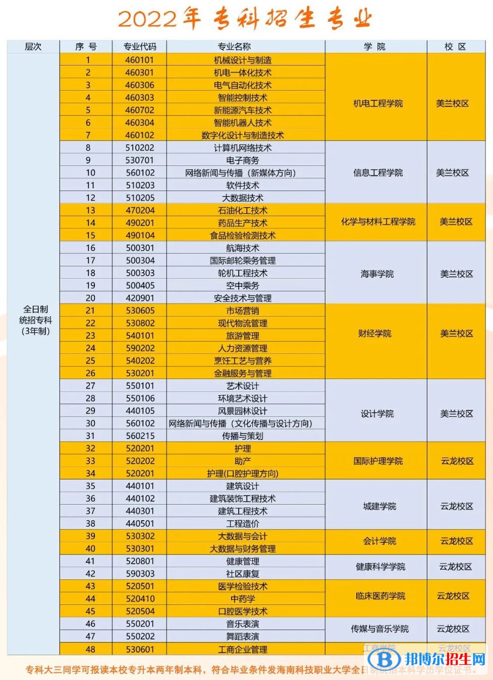 海南科技職業(yè)大學(xué)開設(shè)哪些專業(yè)，海南科技職業(yè)大學(xué)招生專業(yè)名單匯總-2023參考