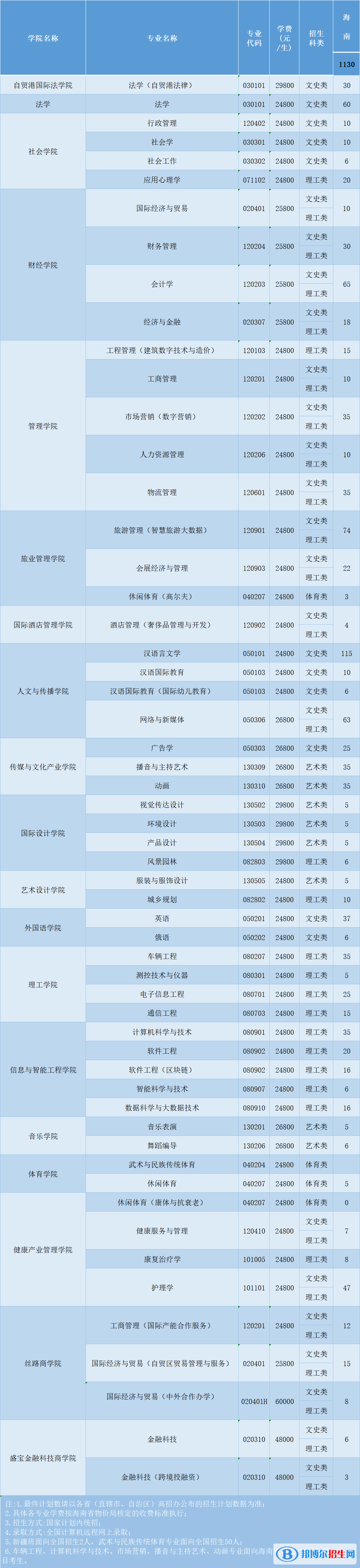 三亞學(xué)院開設(shè)哪些專業(yè)，三亞學(xué)院招生專業(yè)名單匯總-2023參考