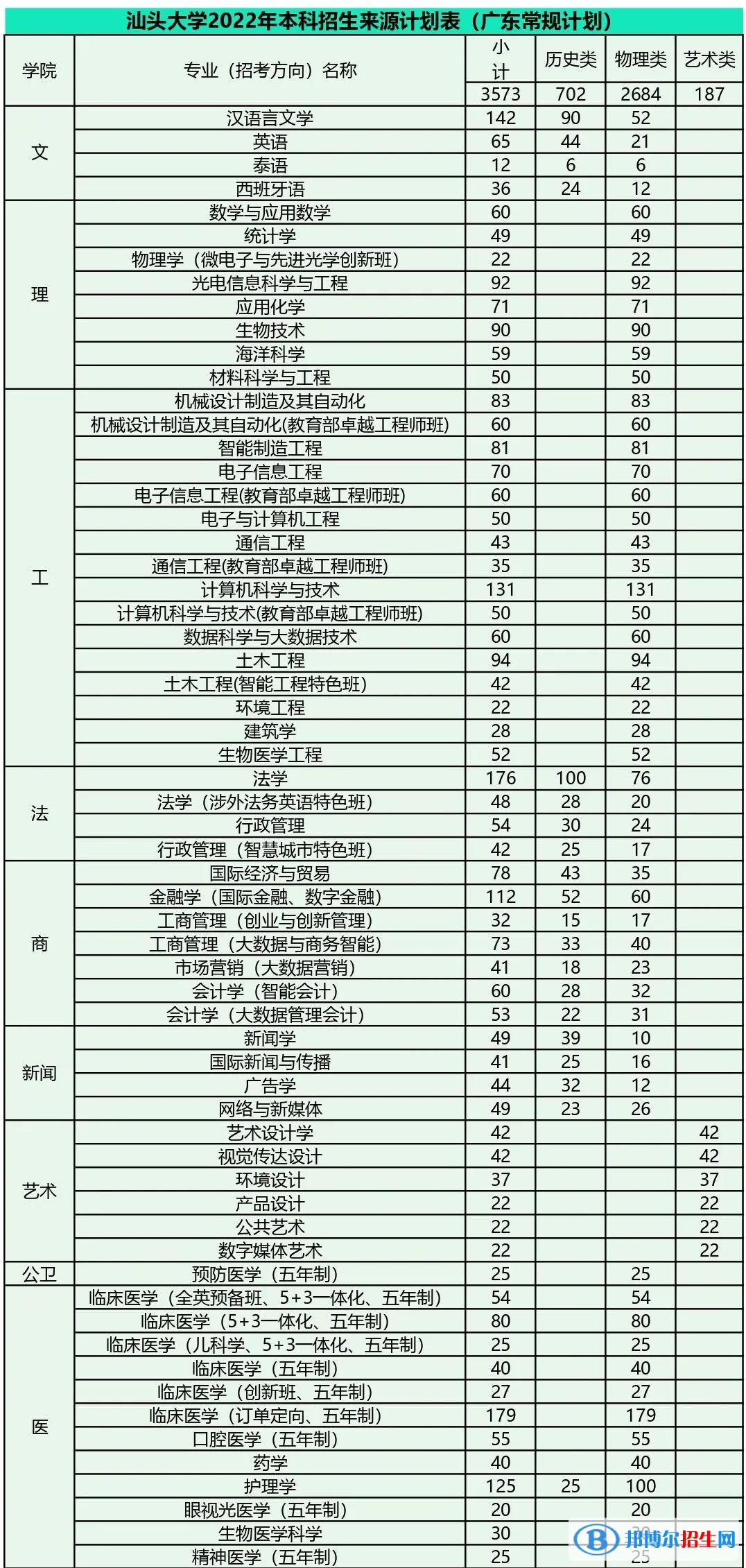 汕頭大學(xué)開設(shè)哪些專業(yè)，汕頭大學(xué)招生專業(yè)名單匯總-2023參考