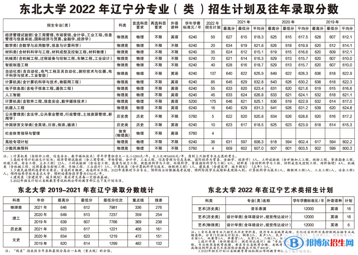 東北大學(xué)開設(shè)哪些專業(yè)，東北大學(xué)招生專業(yè)名單匯總-2023參考
