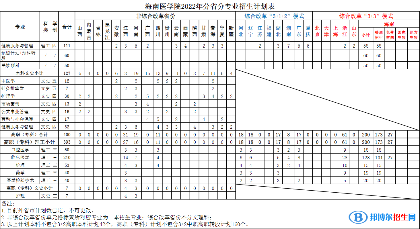 海南醫(yī)學(xué)院開(kāi)設(shè)哪些專業(yè)，海南醫(yī)學(xué)院招生專業(yè)名單匯總-2023參考