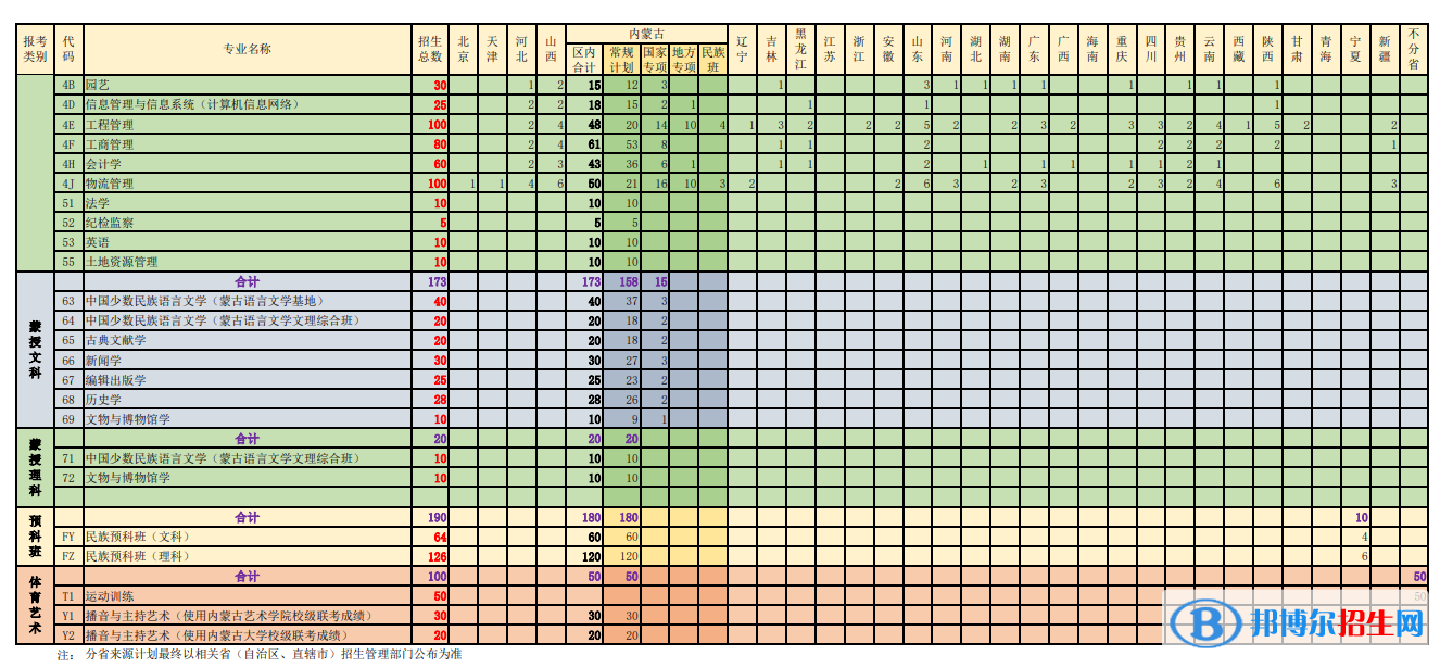 內(nèi)蒙古大學(xué)開設(shè)哪些專業(yè)，內(nèi)蒙古大學(xué)招生專業(yè)名單匯總-2023參考