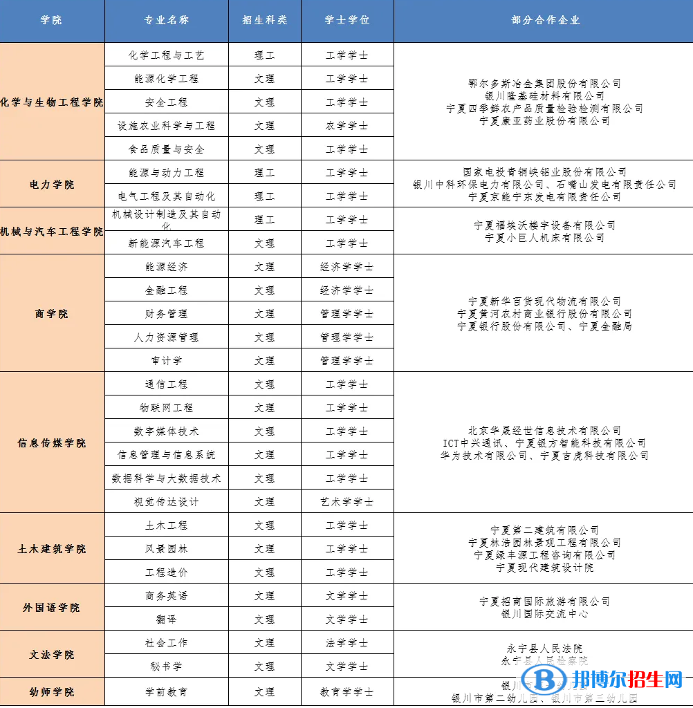 銀川能源學(xué)院開設(shè)哪些專業(yè)，銀川能源學(xué)院招生專業(yè)名單匯總-2023參考