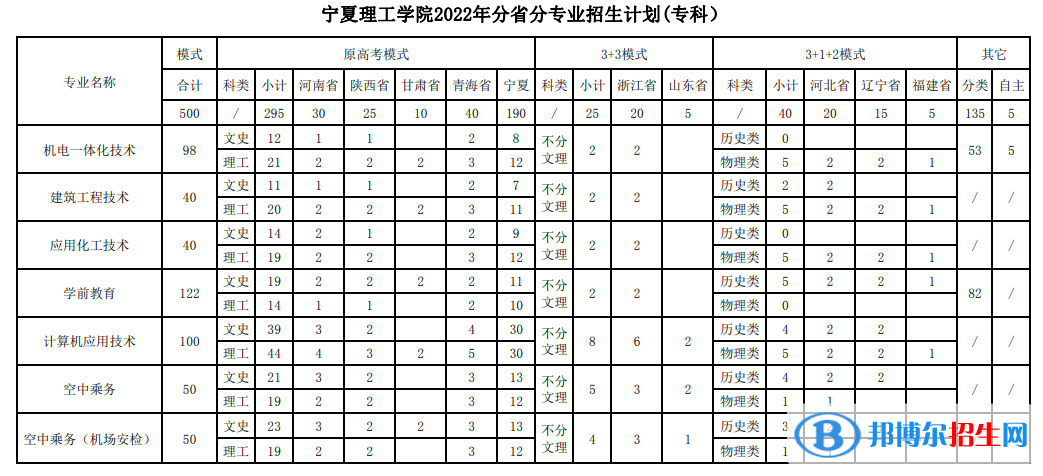 寧夏理工學院開設(shè)哪些專業(yè)，寧夏理工學院招生專業(yè)名單匯總-2023參考