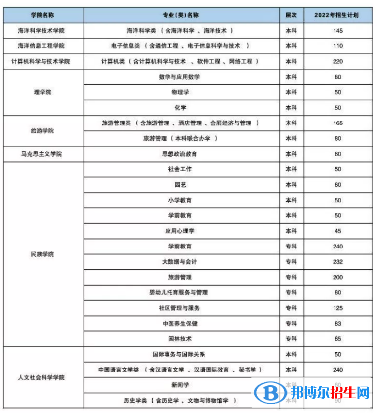 海南熱帶海洋學(xué)院開(kāi)設(shè)哪些專業(yè)，海南熱帶海洋學(xué)院招生專業(yè)名單匯總-2023參考