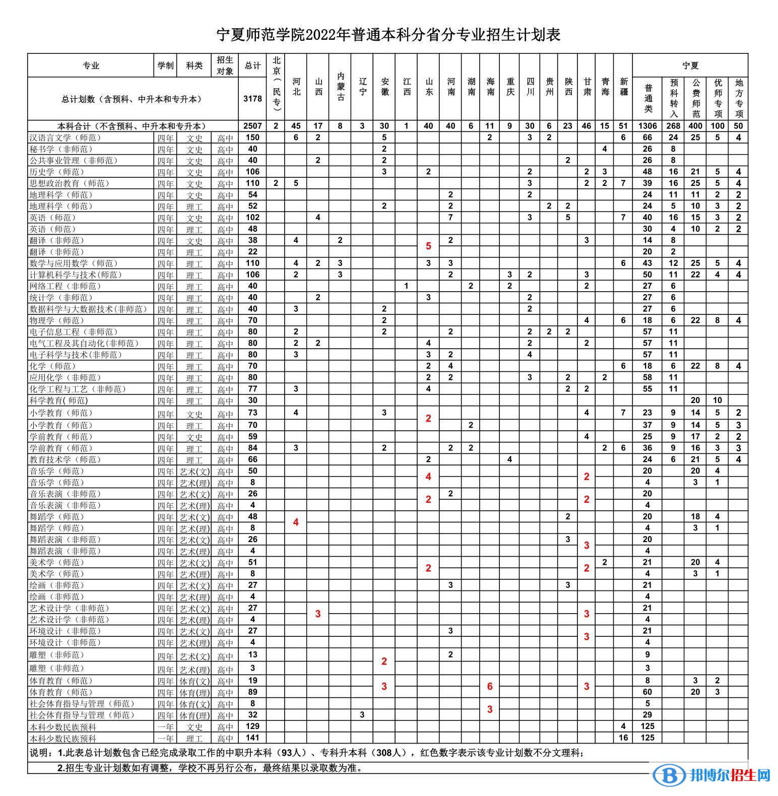 寧夏師范學(xué)院開(kāi)設(shè)哪些專業(yè)，寧夏師范學(xué)院招生專業(yè)名單匯總-2023參考