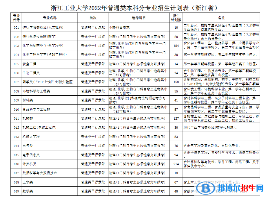 浙江工業(yè)大學(xué)開(kāi)設(shè)哪些專業(yè)，浙江工業(yè)大學(xué)招生專業(yè)名單匯總-2023參考
