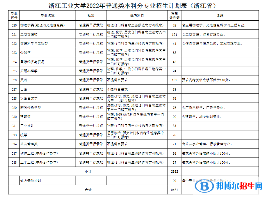 浙江工業(yè)大學(xué)開(kāi)設(shè)哪些專業(yè)，浙江工業(yè)大學(xué)招生專業(yè)名單匯總-2023參考