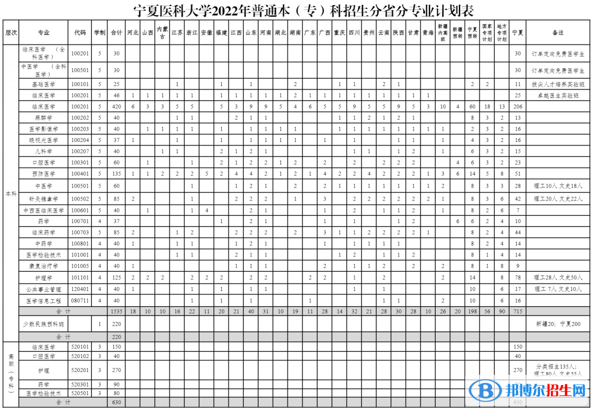 寧夏醫(yī)科大學開設哪些專業(yè)，寧夏醫(yī)科大學招生專業(yè)名單匯總-2023參考