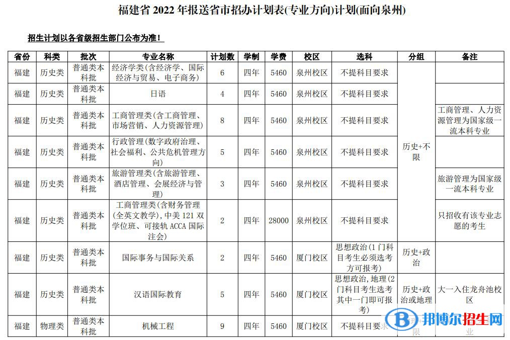 華僑大學(xué)開設(shè)哪些專業(yè)，華僑大學(xué)招生專業(yè)名單匯總-2023參考