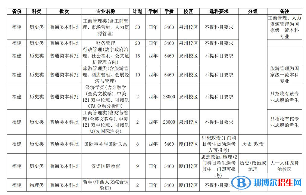 華僑大學(xué)開設(shè)哪些專業(yè)，華僑大學(xué)招生專業(yè)名單匯總-2023參考
