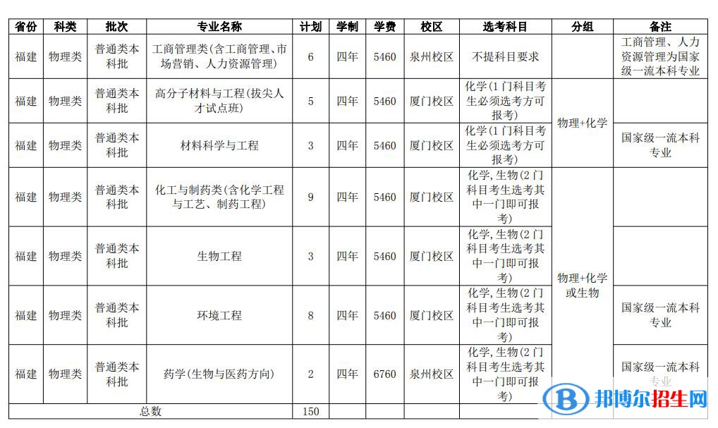 華僑大學(xué)開設(shè)哪些專業(yè)，華僑大學(xué)招生專業(yè)名單匯總-2023參考