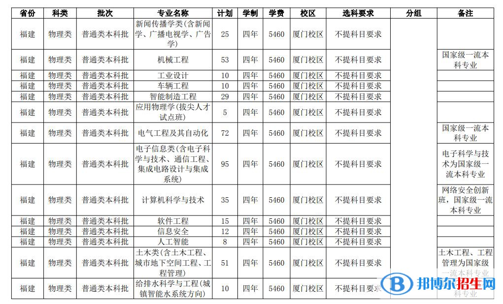 華僑大學(xué)開設(shè)哪些專業(yè)，華僑大學(xué)招生專業(yè)名單匯總-2023參考