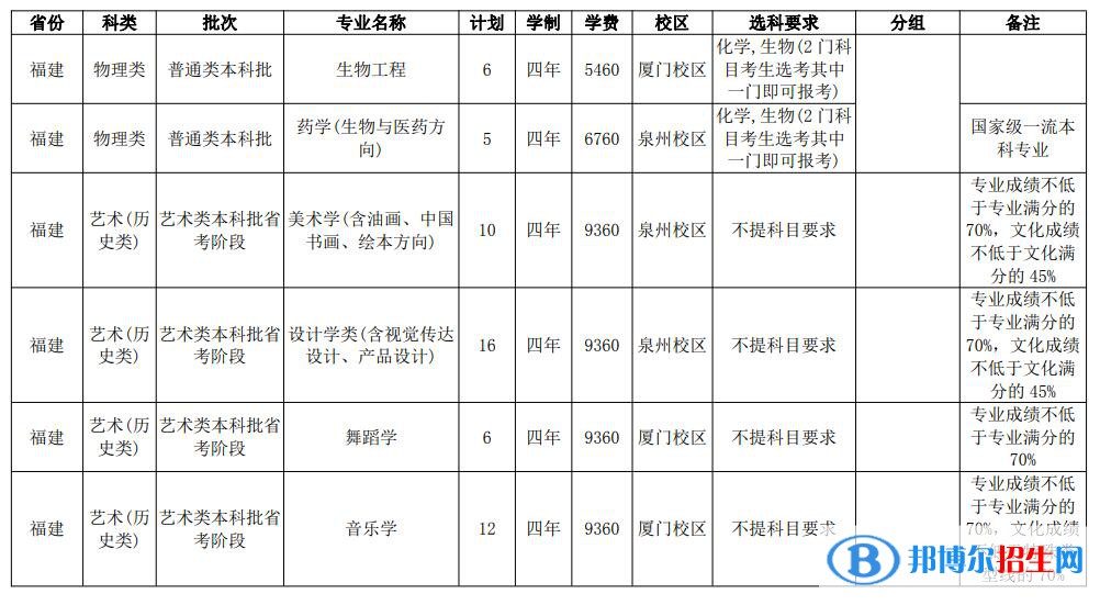 華僑大學(xué)開設(shè)哪些專業(yè)，華僑大學(xué)招生專業(yè)名單匯總-2023參考
