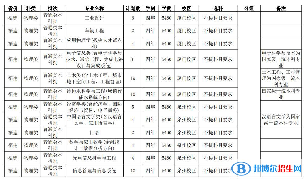 華僑大學(xué)開設(shè)哪些專業(yè)，華僑大學(xué)招生專業(yè)名單匯總-2023參考