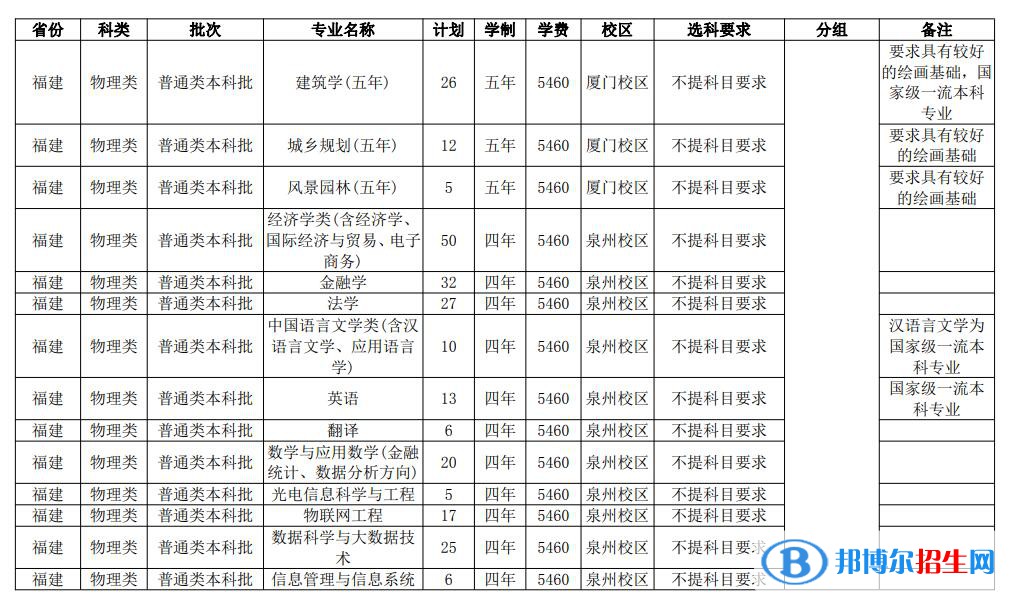 華僑大學(xué)開設(shè)哪些專業(yè)，華僑大學(xué)招生專業(yè)名單匯總-2023參考