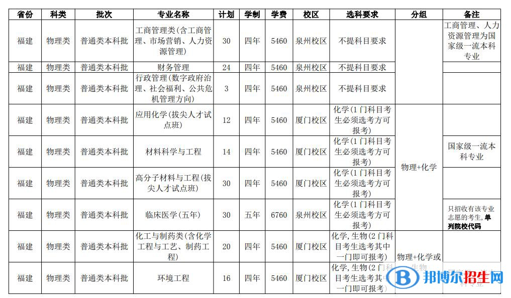 華僑大學(xué)開設(shè)哪些專業(yè)，華僑大學(xué)招生專業(yè)名單匯總-2023參考