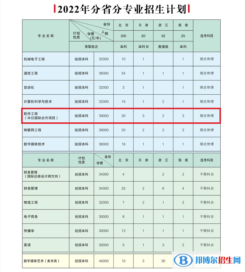北京郵電大學(xué)世紀(jì)學(xué)院有哪些中外合作辦學(xué)專業(yè)?(附名單)