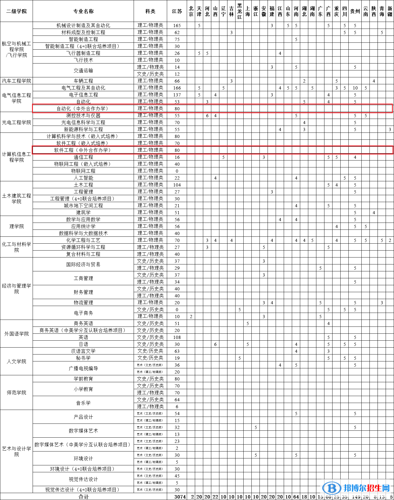 常州工學(xué)院有哪些中外合作辦學(xué)專業(yè)?(附名單)