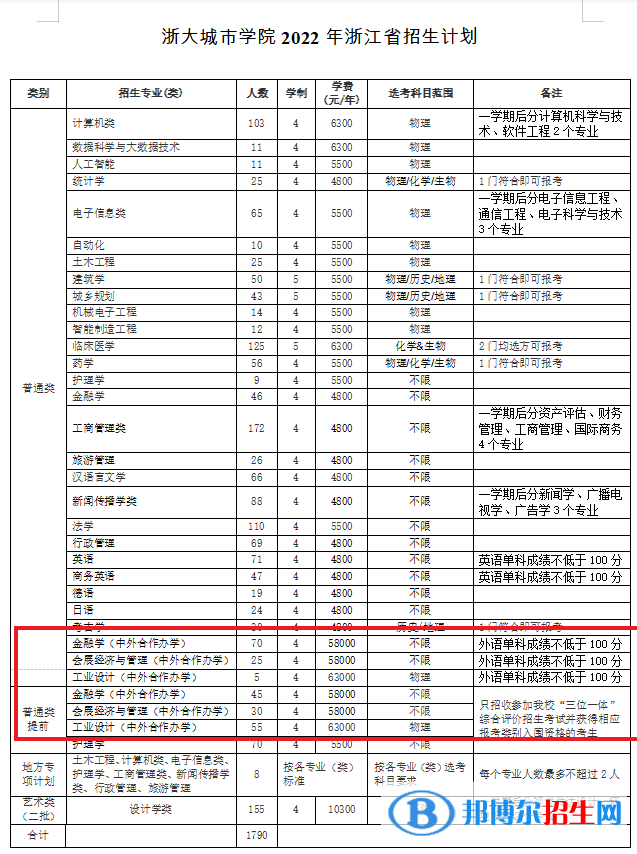 浙大城市學(xué)院有哪些中外合作辦學(xué)專業(yè)?(附名單)