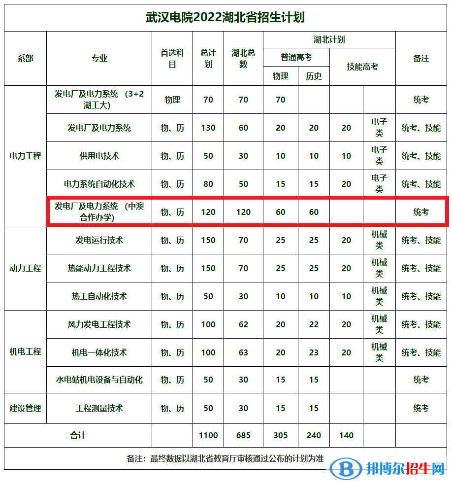 武漢電力職業(yè)技術學院有哪些中外合作辦學專業(yè)?(附名單)