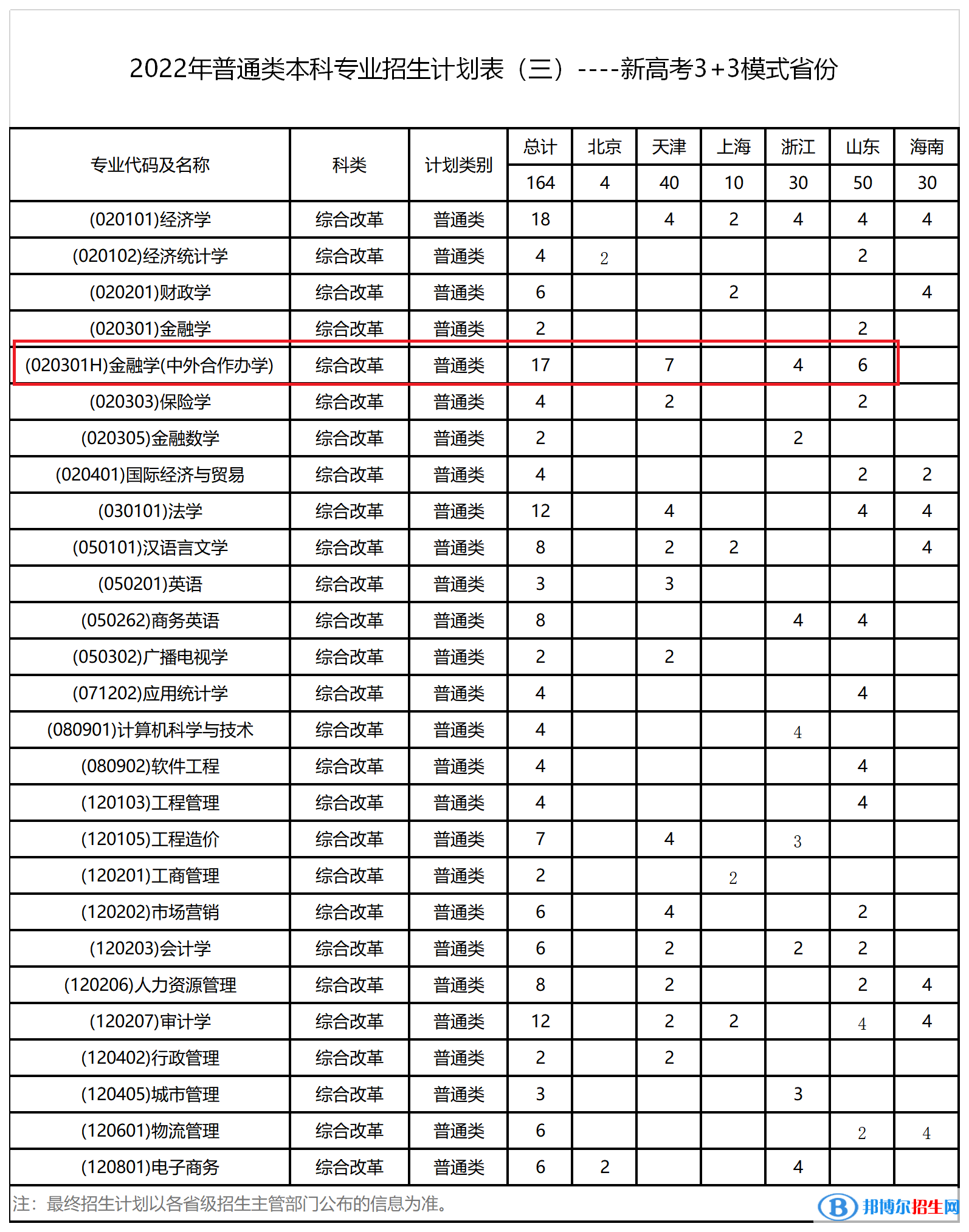 西安財經(jīng)大學有哪些中外合作辦學專業(yè)?(附名單)