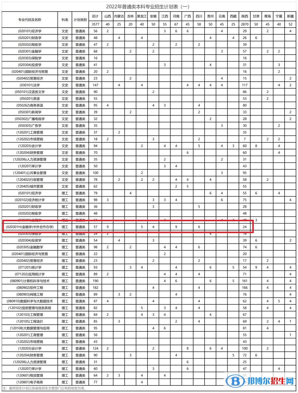 西安財經(jīng)大學有哪些中外合作辦學專業(yè)?(附名單)