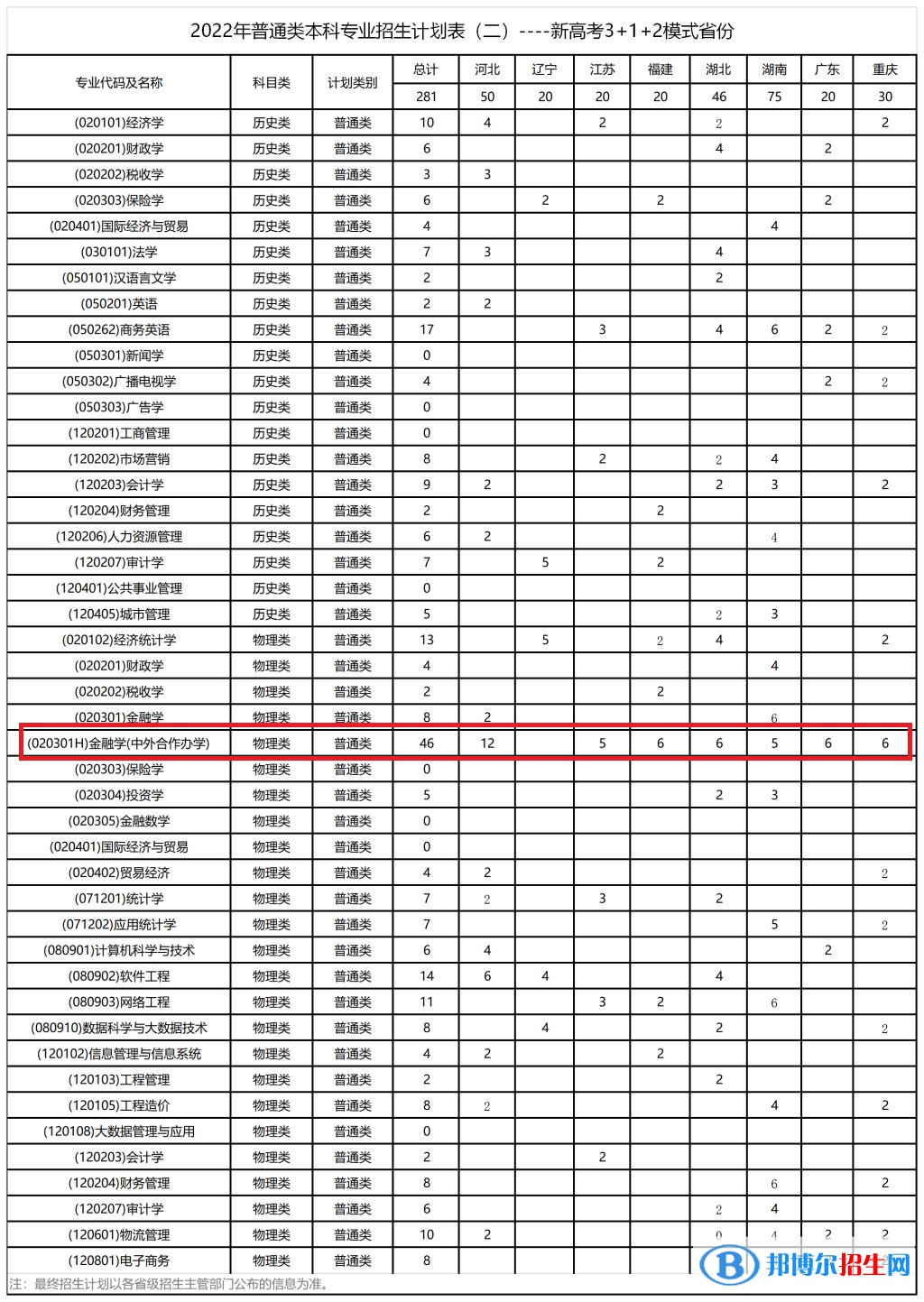 西安財經(jīng)大學有哪些中外合作辦學專業(yè)?(附名單)