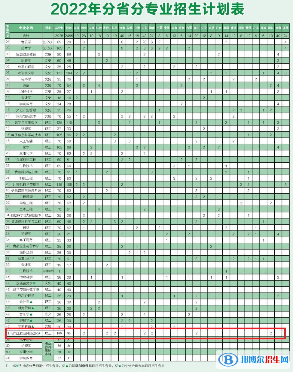 商洛學院有哪些中外合作辦學專業(yè)?(附名單)