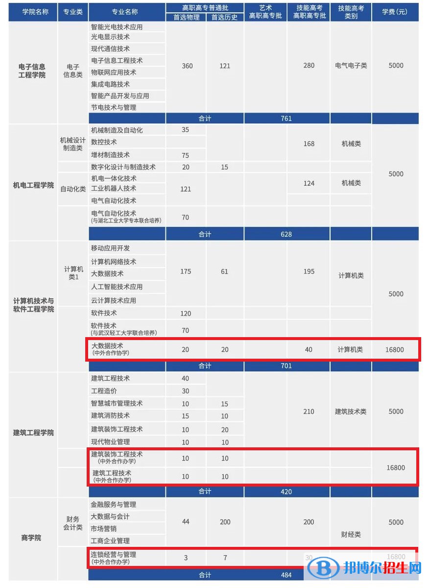 武漢職業(yè)技術(shù)學(xué)院有哪些中外合作辦學(xué)專業(yè)?(附名單)