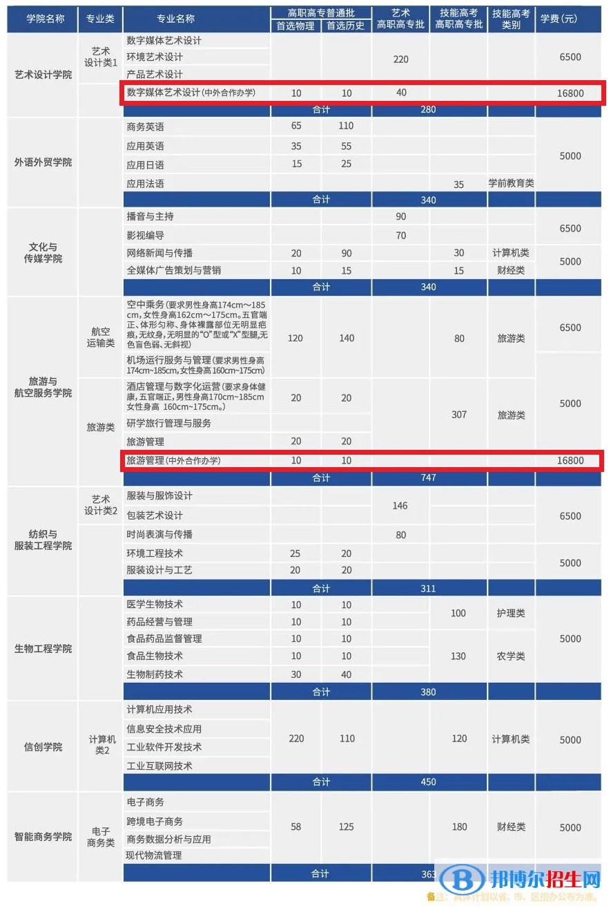 武漢職業(yè)技術(shù)學(xué)院有哪些中外合作辦學(xué)專業(yè)?(附名單)